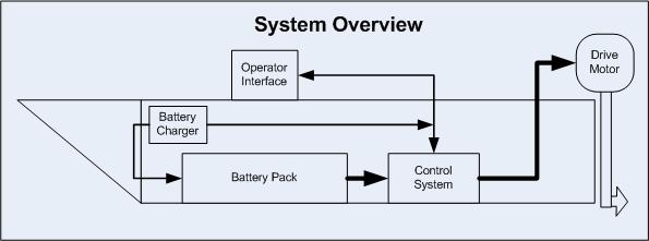 outboard overview